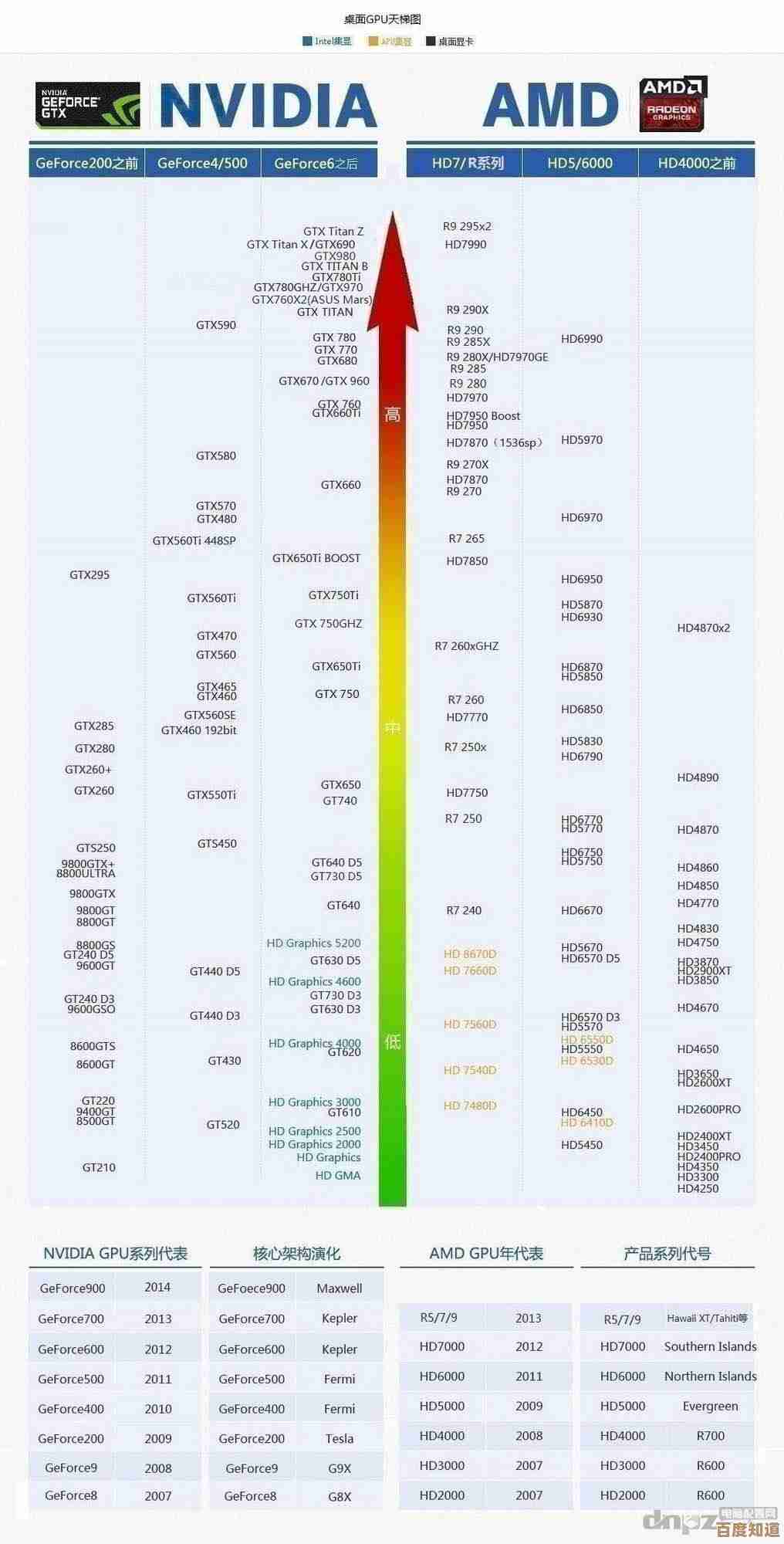 谁知道显卡天梯图官网入口?详细获取路径分享 谁知道显卡天梯图官网入口?详细获取路径分享