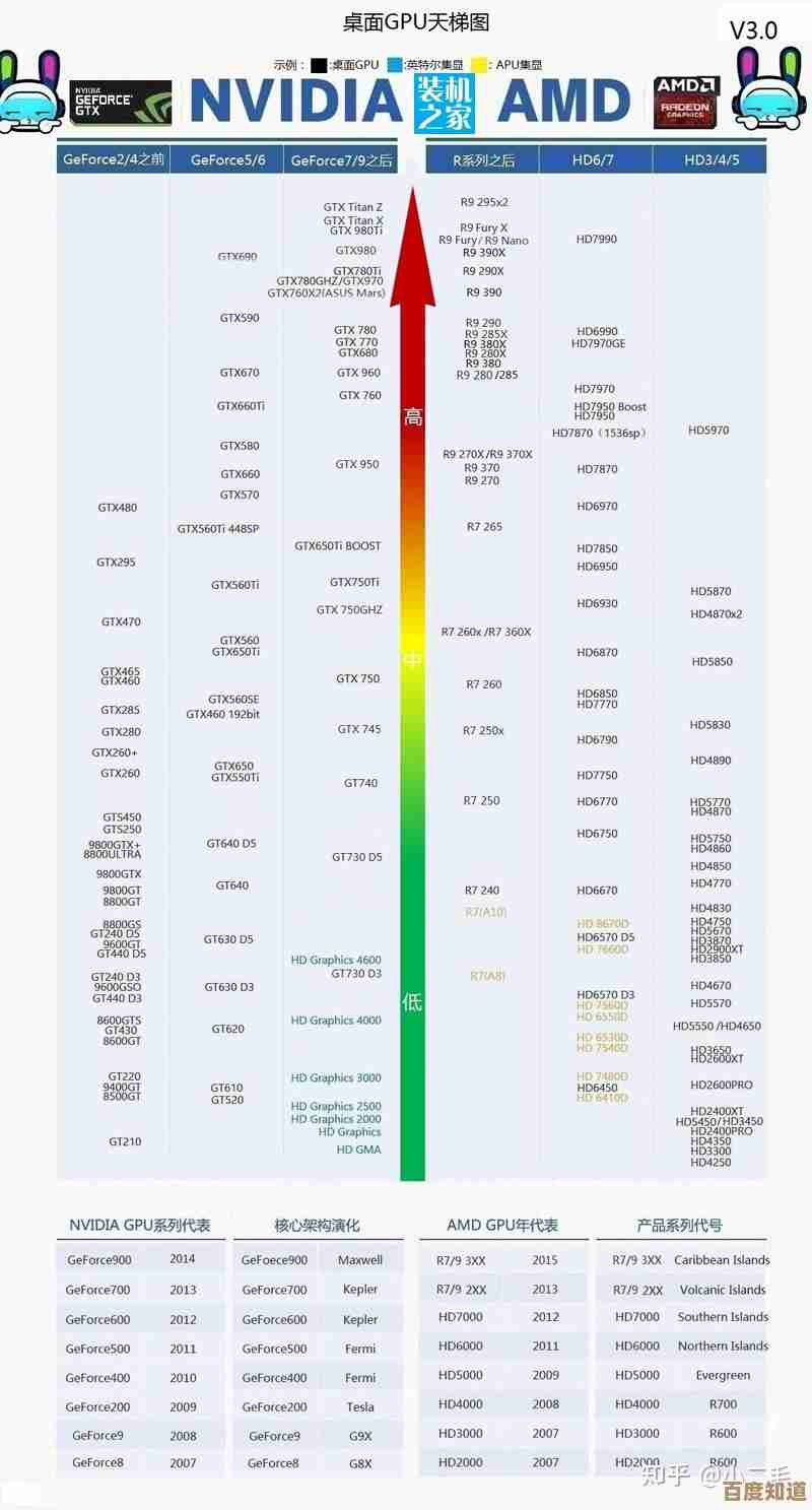 全面解读2022显卡天梯图：高画质游戏与设计显卡推荐清单