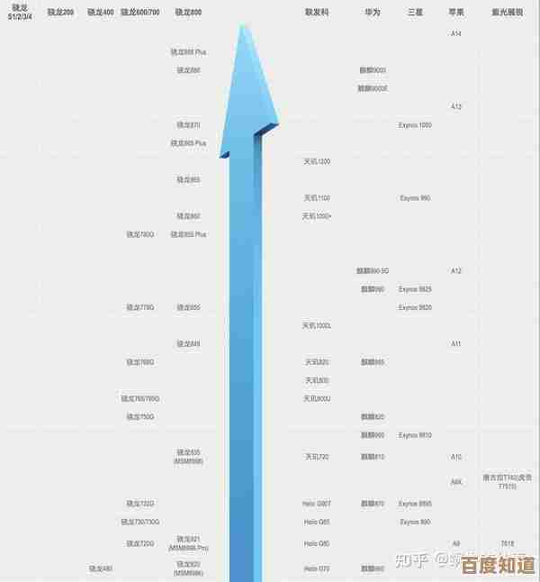 移动处理器性能全面横评：天梯图揭示各型号强弱对比