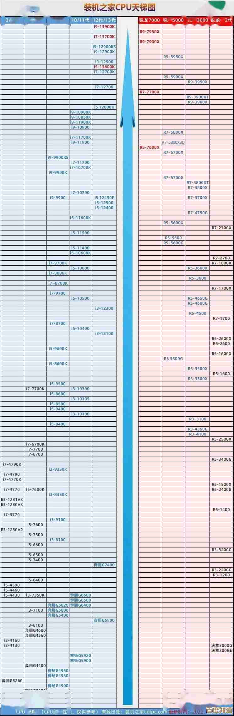 CPU性能天梯图更新发布，12400系列缺席成最大遗憾