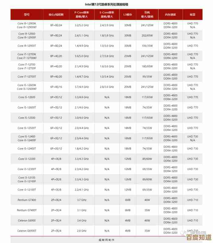 CPU性能天梯图更新发布，12400系列缺席成最大遗憾