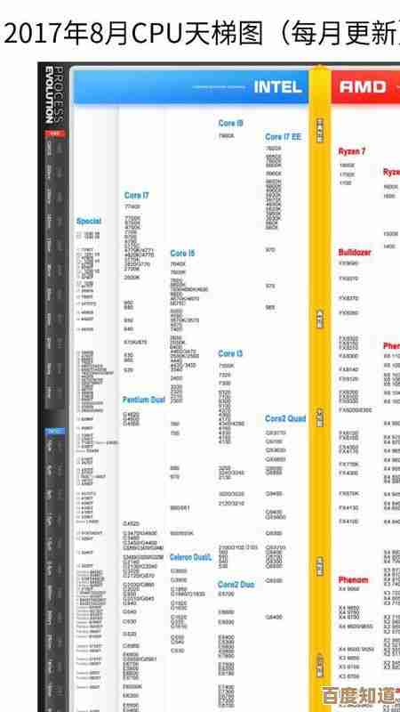 最新服务器CPU性能天梯图发布，一图读懂多核处理器性能对比