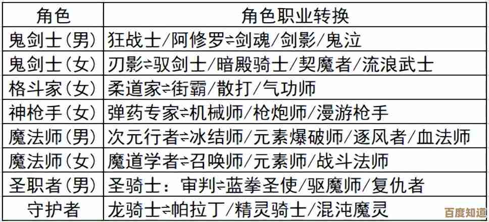 地下城与勇士转职哪个职业.我到底该走强力还是好玩路线