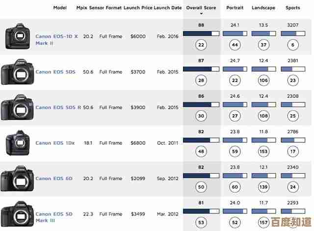 跟随佳能相机天梯指南，精准定位最佳装备，开启您的摄影巅峰之旅