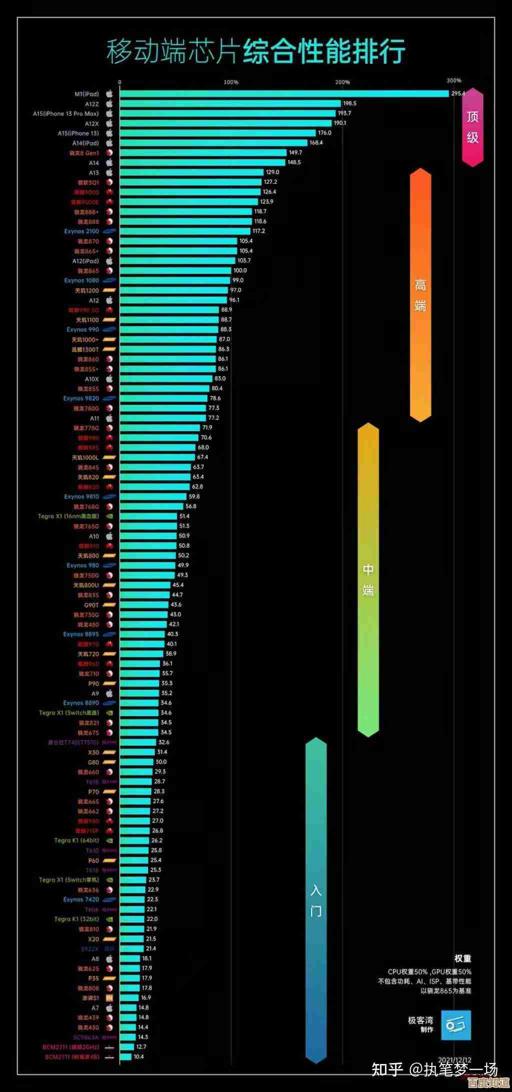 2021年度手机处理器性能天梯榜：巅峰芯片实力对决，谁主沉浮？