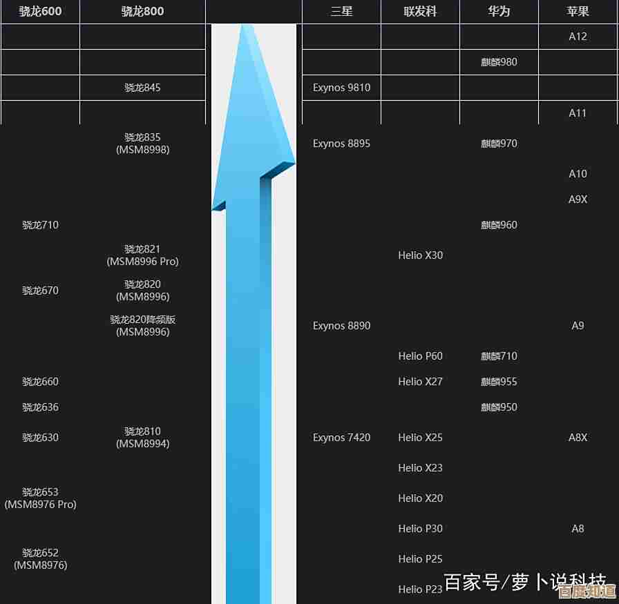 从手机芯片天梯图看未来趋势：性能、能效与AI的融合突破