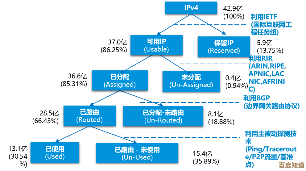 IP地址解析：探讨网络身份标识与数据传输的核心原理与应用