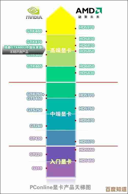 全新升级2016显卡天梯图：直观对比当年最强显卡型号与层级
