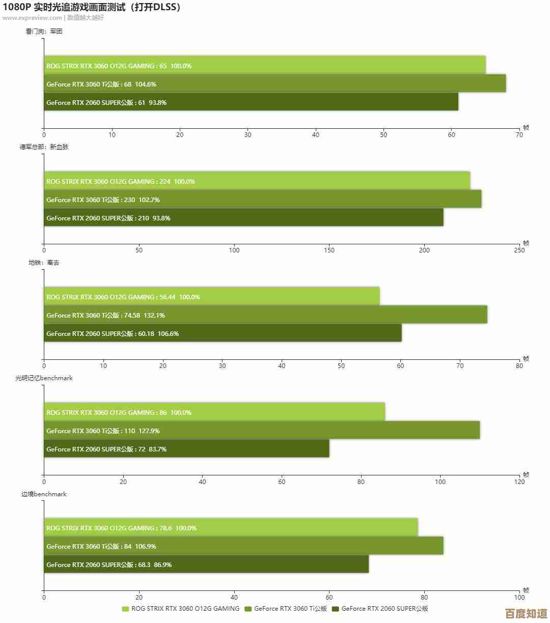 游戏显卡性能解析:3060满血版天梯图,强劲动力畅享乐趣! 游戏显卡性能解析:3060满血版天梯图,强劲动力畅享乐趣!