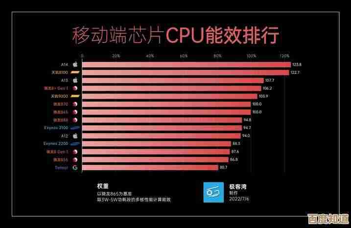 手机性能新标杆：移动CPU天梯图如何重塑用户体验与硬件竞争