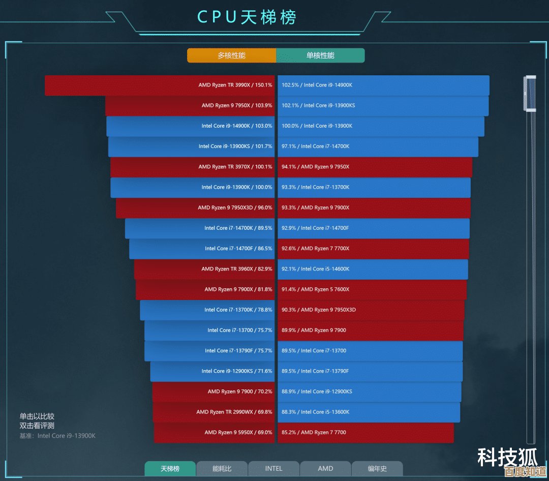 全新2200CPU天梯图发布,助你精准选择硬件巅峰性能! 全新2200CPU天梯图发布,助你精准选择硬件巅峰性能!