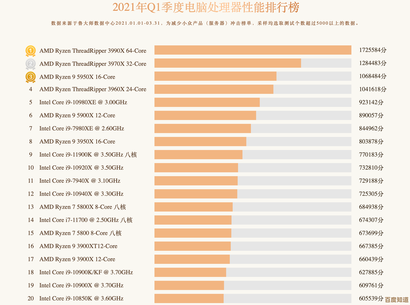 跟着鲁大师一览CPU性能排行，轻松打造理想电脑组合