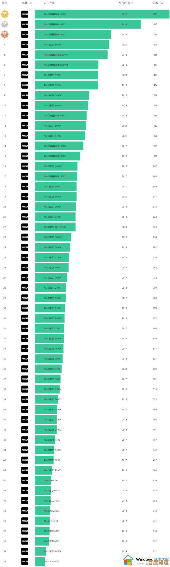 AMD锐龙家族39款CPU齐聚天梯图，性能排名一目了然全解析