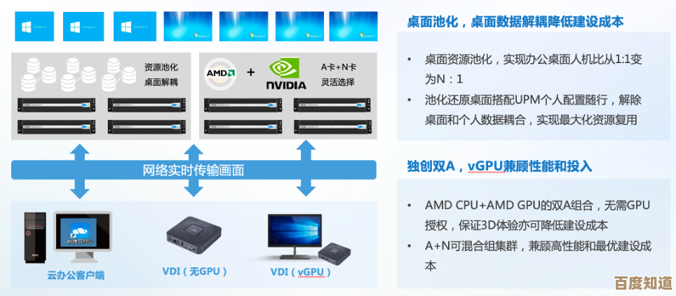 专用GPU资源满载运行，共享GPU资源维持稳定可用状态