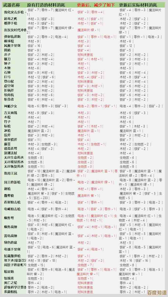 别乱拆—匠屋异闻录众神之怒锻造材料拆解笔记，省资源的那些要点