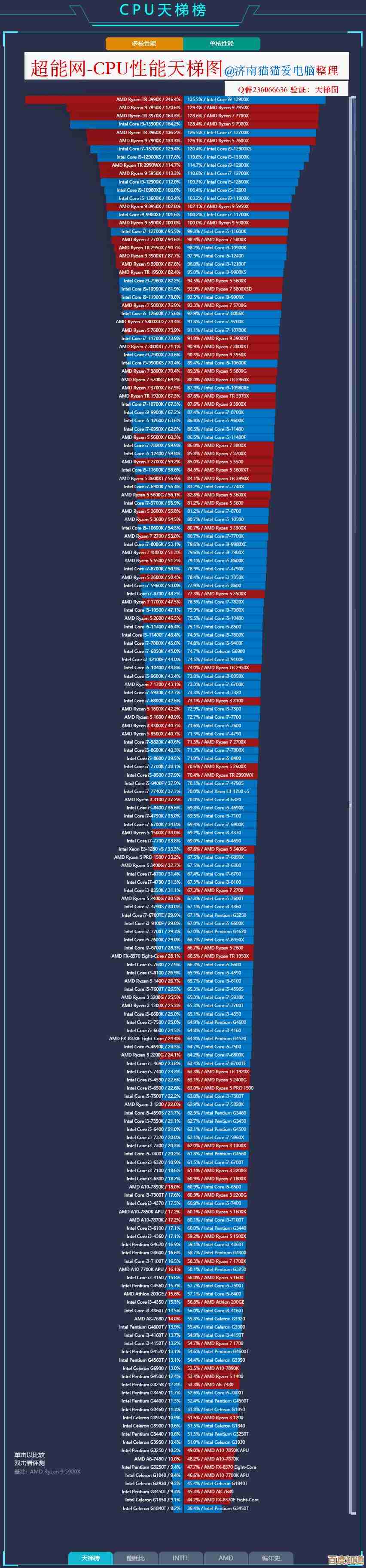超能网最新显卡天梯图上线，选购指南一图看懂！