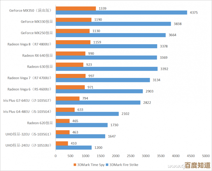 全面解析核显独显天梯图:轻松掌握显卡性能,帮你精准挑选理想显卡! 全面解析核显独显天梯图:轻松掌握显卡性能,帮你精准挑选理想显卡!