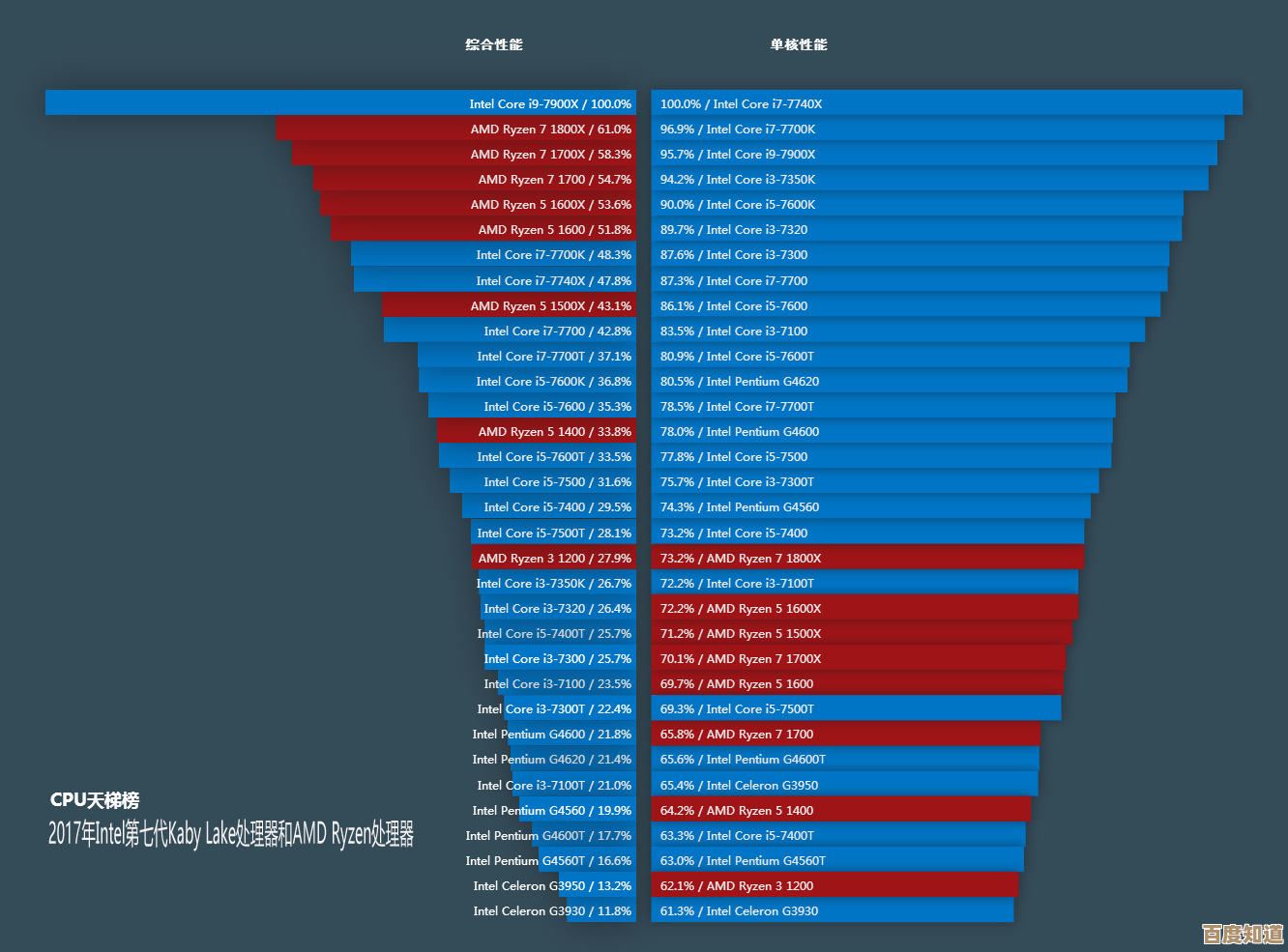 CPUR天梯图最新排名揭晓:高效优化配置,快速提升性能实力! CPUR天梯图最新排名揭晓:高效优化配置,快速提升性能实力!