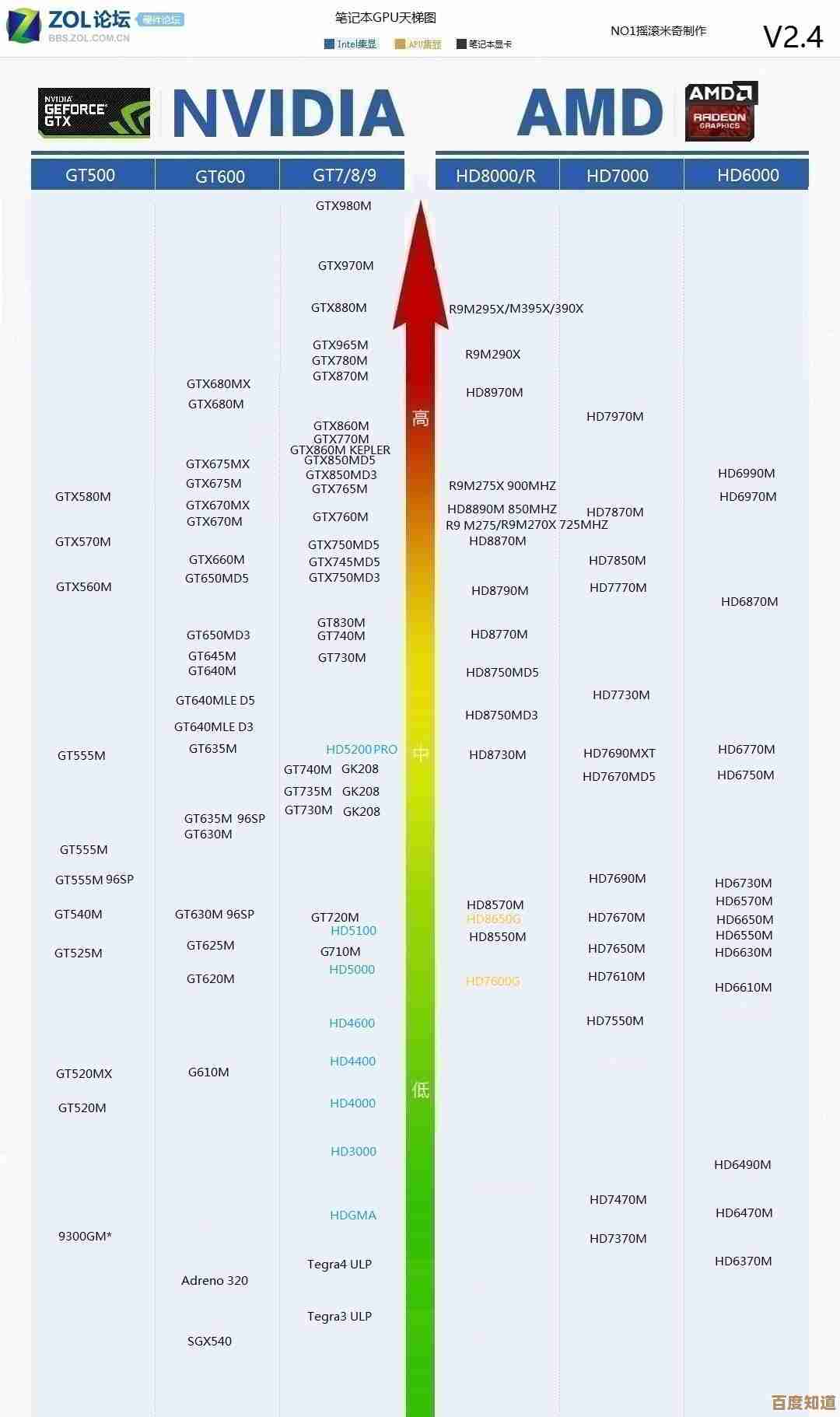 2021年AMD笔记本显卡天梯图：精准性能排行与选购全攻略！