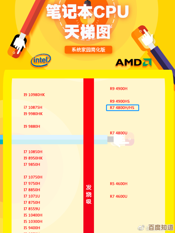 秋季笔记本电脑CPU天梯图发布：多款新品推动性能跃升