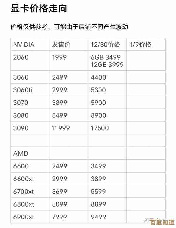 显卡价格走势全解析：2022年最佳入手时机与选购策略
