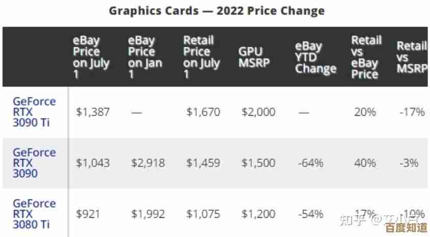 显卡价格走势全解析：2022年最佳入手时机与选购策略