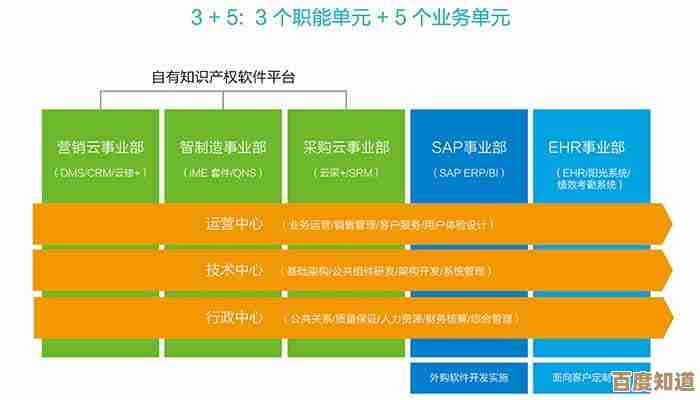 科技架构之旅：SOC天梯图实践指南与战略洞察