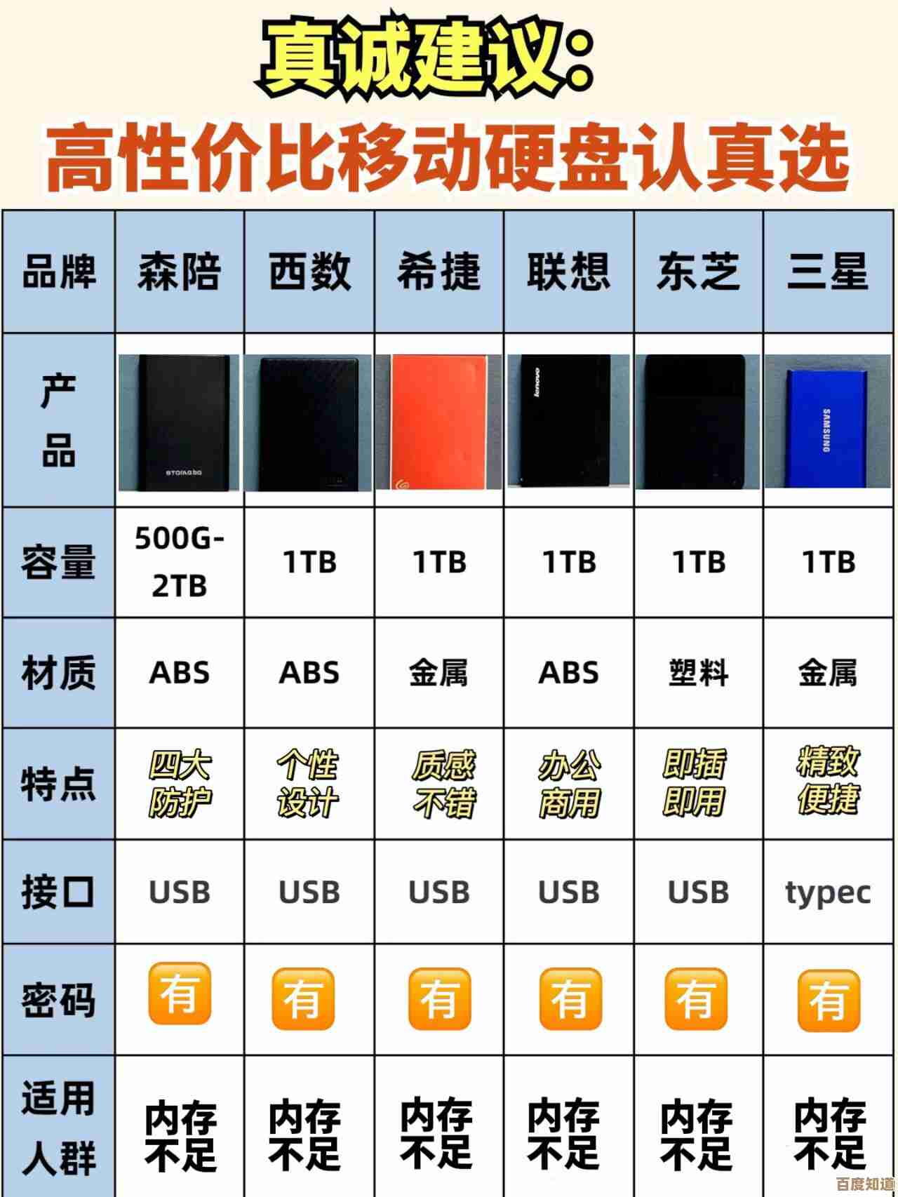 硬盘选购指南:价格、性能与容量全方位对比 硬盘选购指南:价格、性能与容量全方位对比