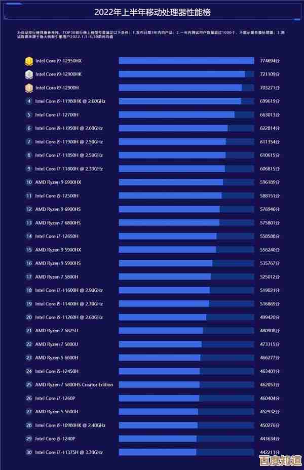 2022年最新CPU性能天梯图发布:全面对比新一代处理器性能表现 2022年最新CPU性能天梯图发布:全面对比新一代处理器性能表现
