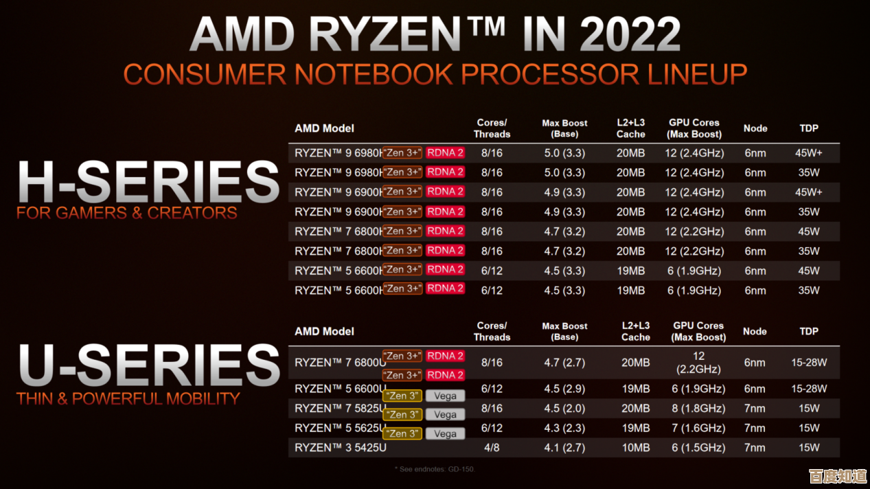 AMD锐龙R7 5700U核显天梯图2022更新版来了，一张图看懂集成显卡性能排行！
