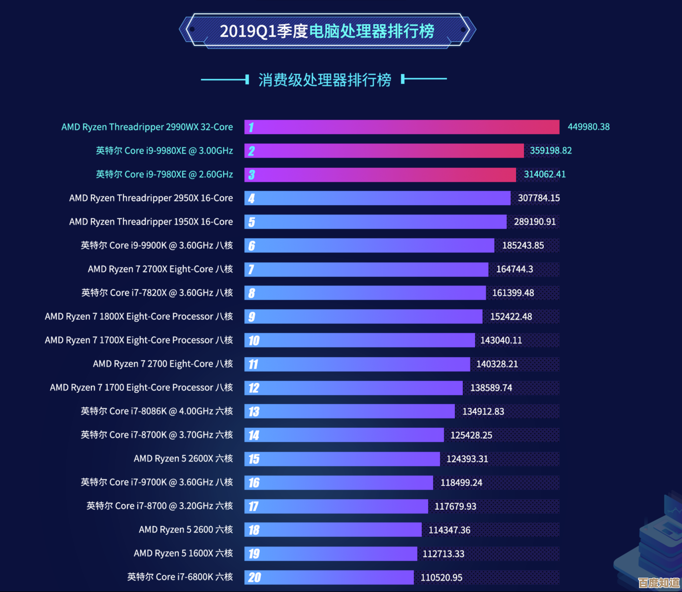 最新处理器性能榜单揭晓：从入门到旗舰的完整性能层级解析