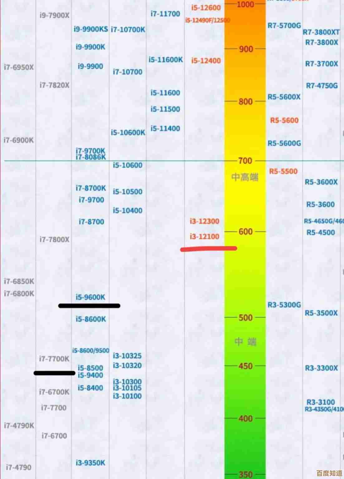 国产手机CPU性能天梯图发布，帮你挑选最强处理器！