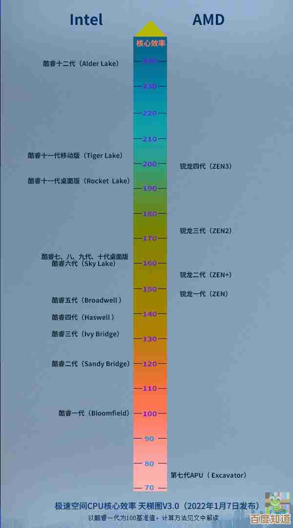 2022年最新CPU性能天梯图发布，全面升级带来速度飞跃！