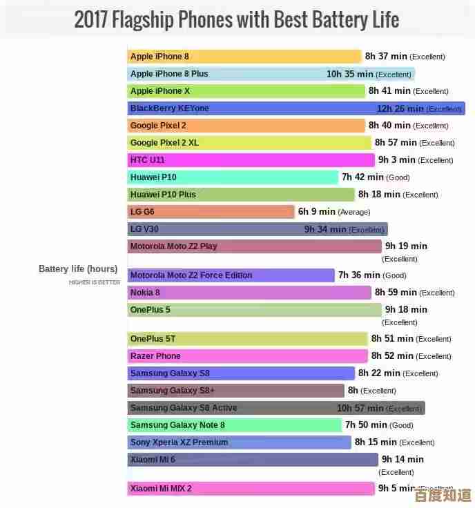 智能手机大电池长续航精选：持久待机全天无忧