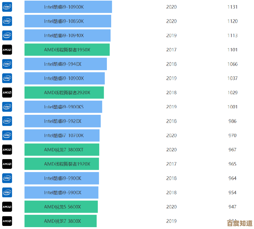 电脑处理器性能天梯图更新：深度评估各型号处理器得分对比