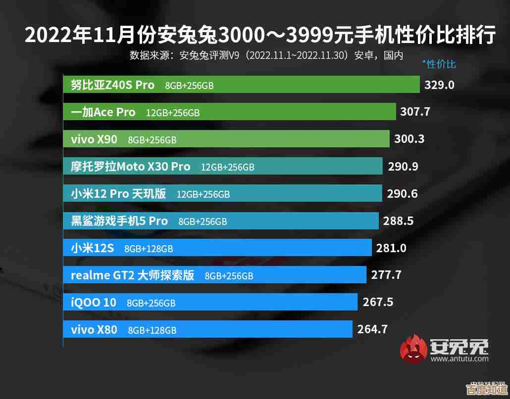 精选高性价比手机排行榜前十,性能强劲价格亲民不容错过 精选高性价比手机排行榜前十,性能强劲价格亲民不容错过