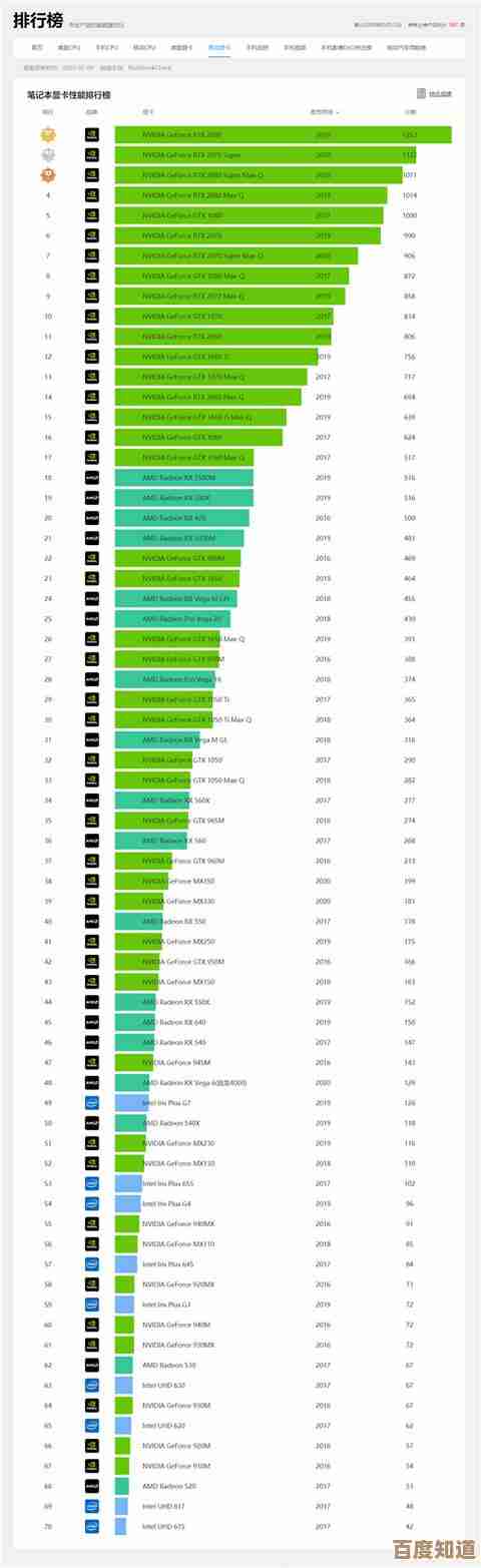 专业电脑CPU天梯排行榜2022版来了，快速查看芯片性能对比！