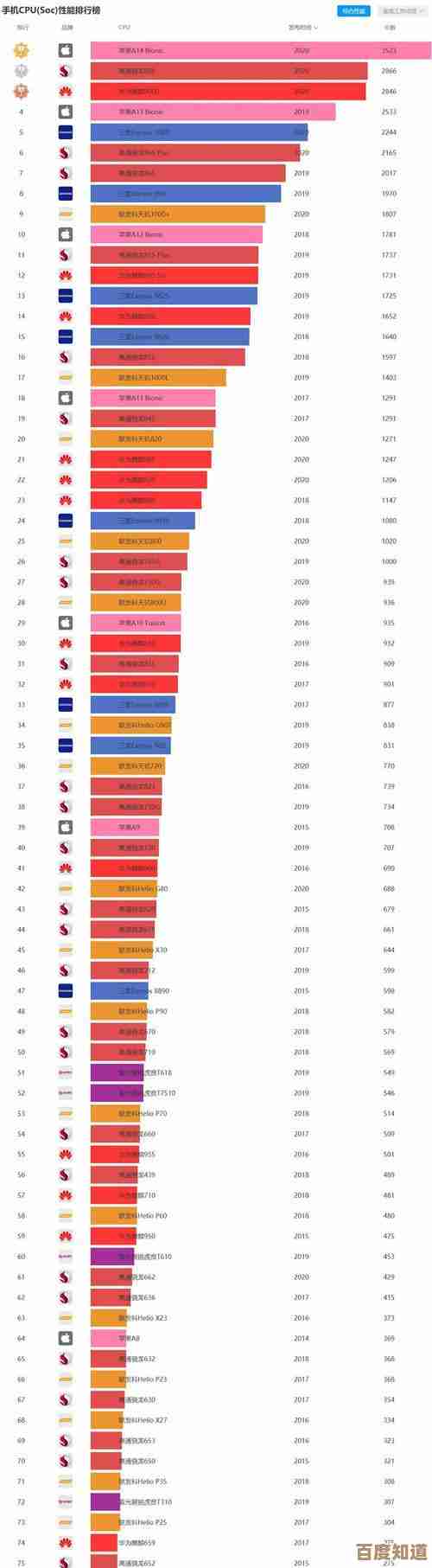 全球最强处理器天梯图揭晓：性能王者究竟花落谁家？