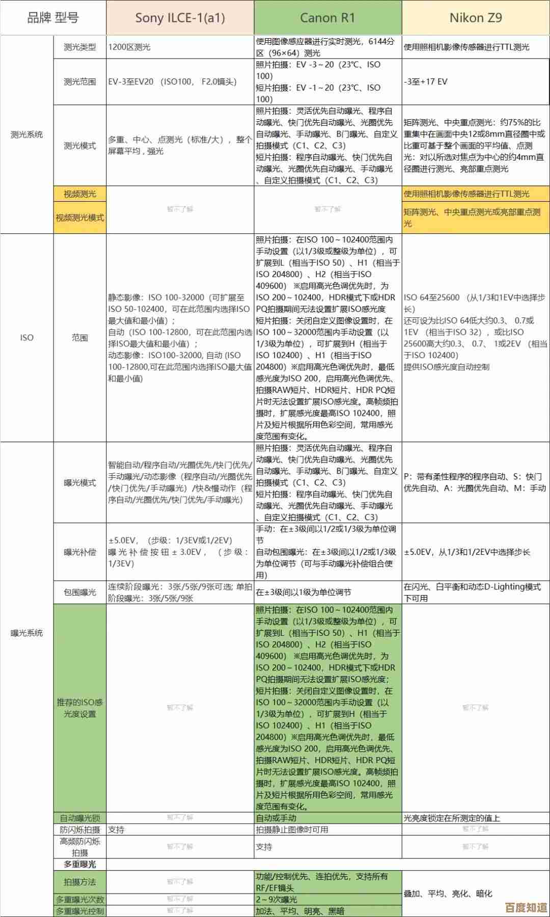 全画幅相机横向评测：基于天梯图的多品牌对比，一站式解决选择难题