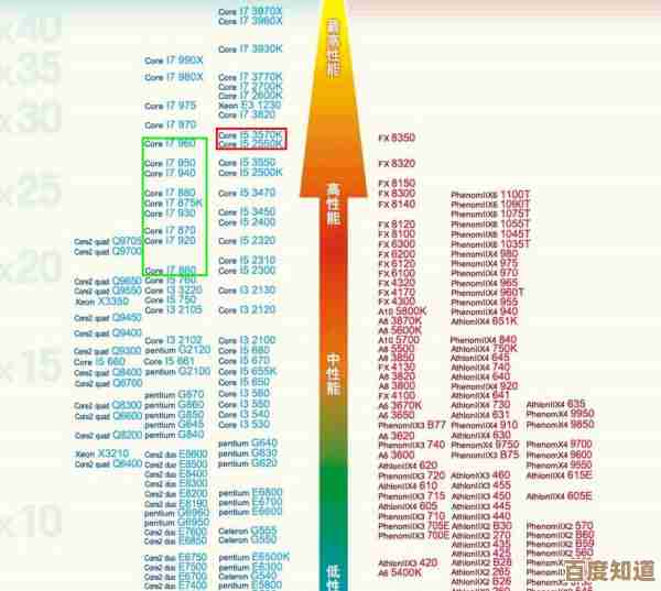 突破CPU性能边界,天梯图指引计算效率全面跃升! 突破CPU性能边界,天梯图指引计算效率全面跃升!