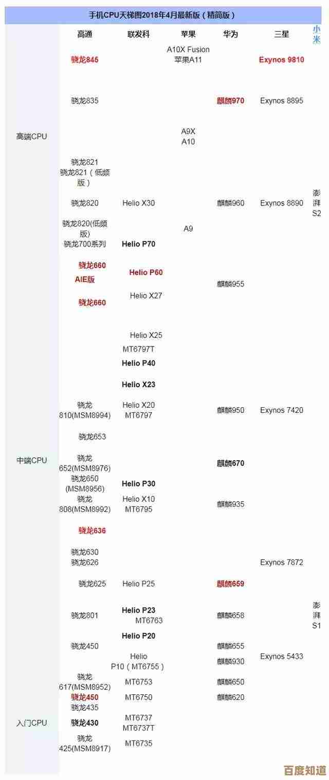 全面剖析高通骁龙系列:天梯图详解处理器性能与功能特点 全面剖析高通骁龙系列:天梯图详解处理器性能与功能特点