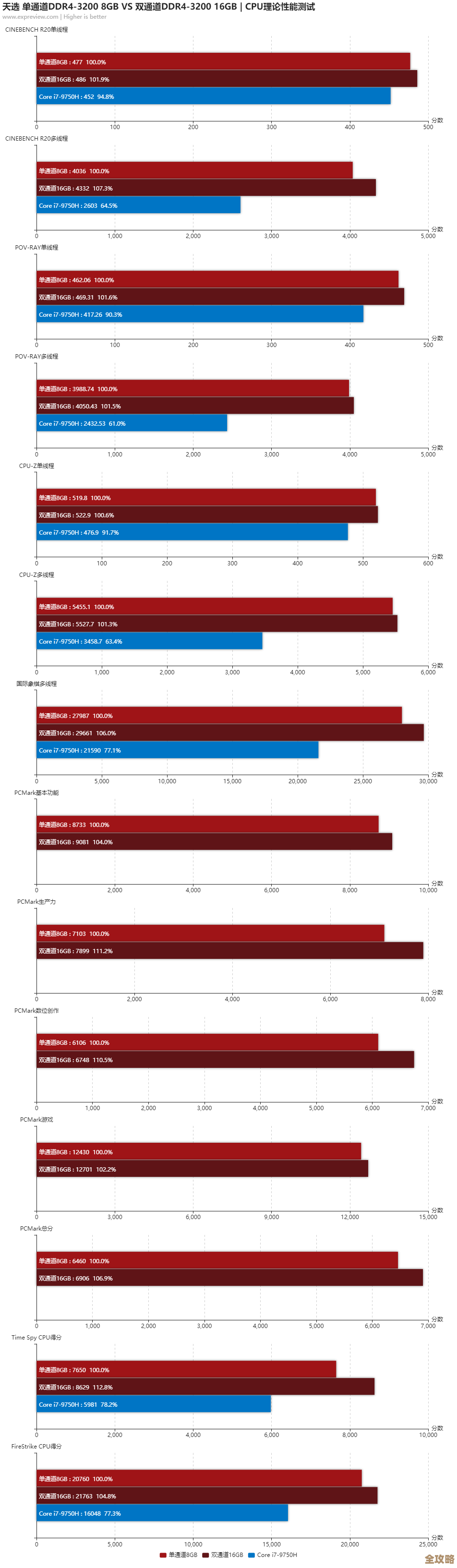 英特尔酷睿CPU天梯图：十代至十一代型号详细性能排行