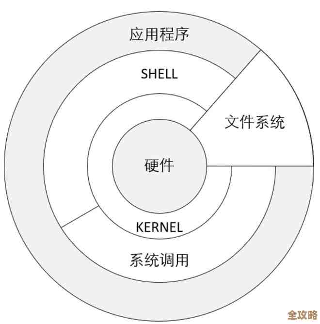 Unix系统:构筑企业级稳定与高效运算的基石 Unix系统:构筑企业级稳定与高效运算的基石