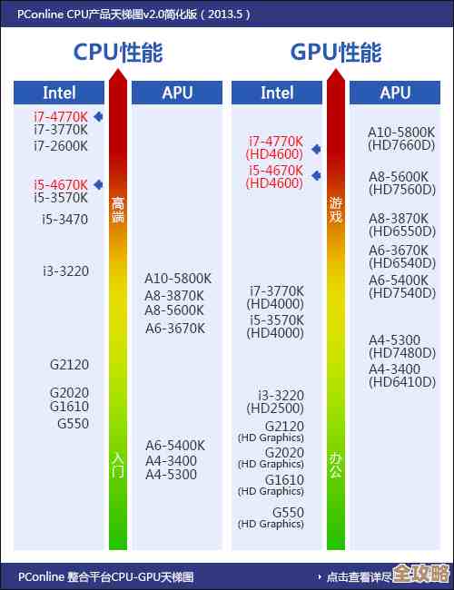 电脑CPU天梯排行榜：性能高低一目了然，装机选U不再纠结