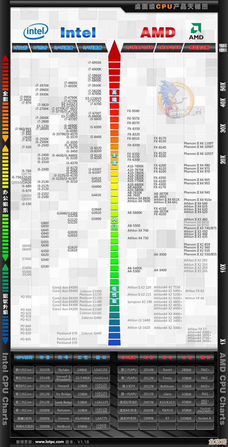 2016年CPU性能天梯图发布：专业评测带你全面掌握处理器排行