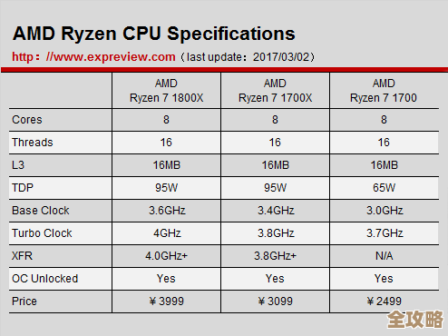 AMD Ryzen 7 1700天梯图评测：多任务处理与游戏性能全面领先