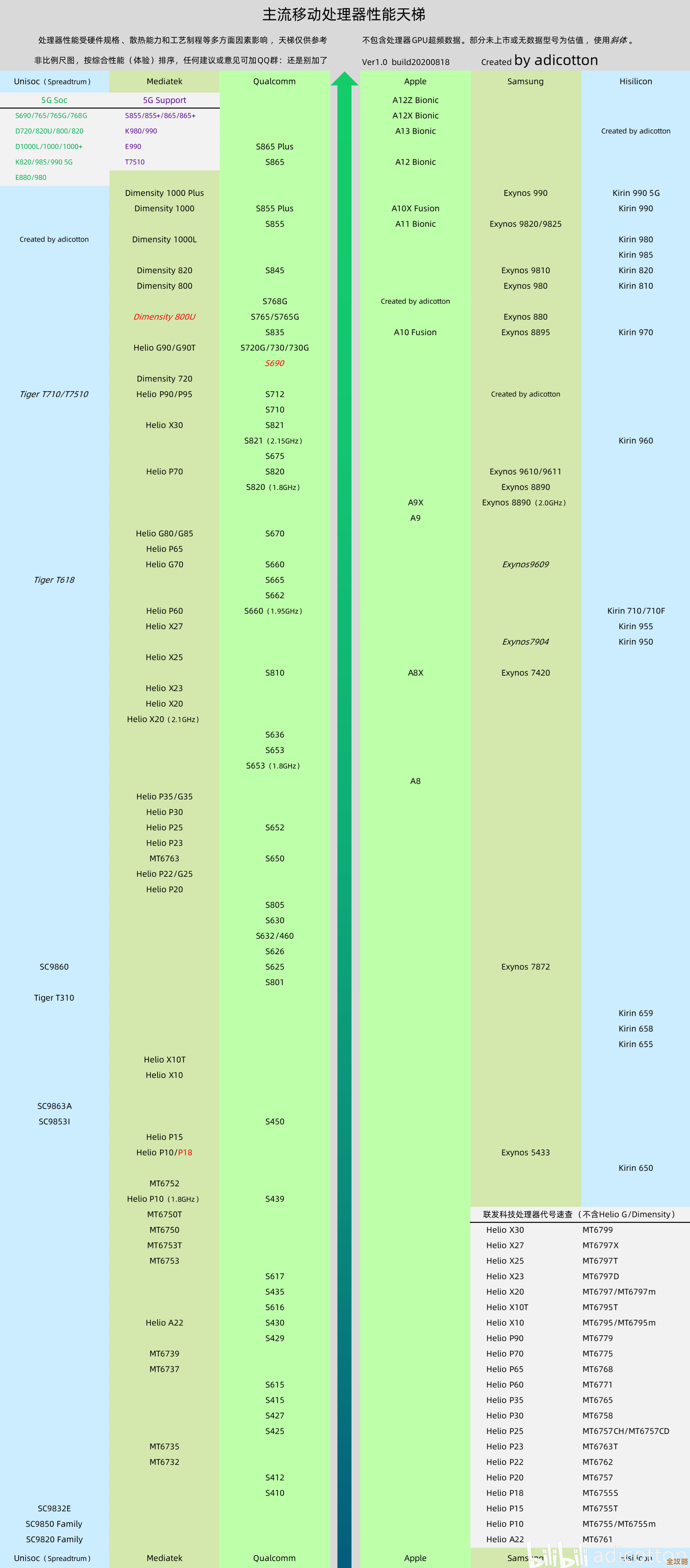 最新移动CPU天梯图发布：5月性能排名及多维度对比一览