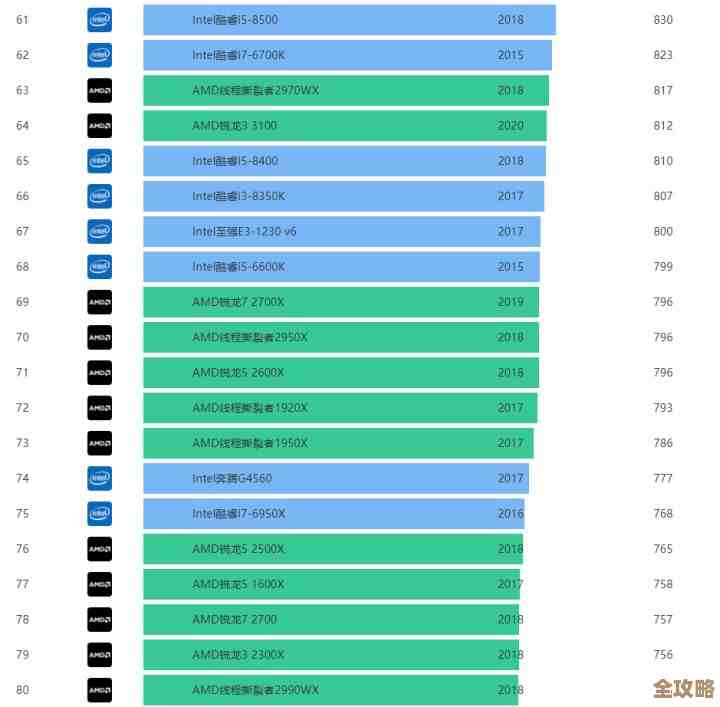 最新13代酷睿CPU天梯图深度评测：游戏与生产力场景性能全面对比