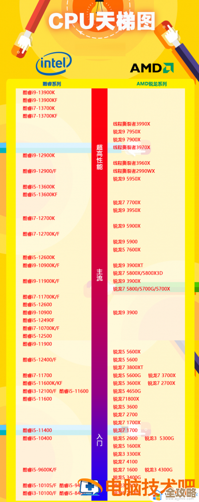 电脑处理器天梯图2019版:轻松掌握主流型号,选对CPU提升电脑性能! 电脑处理器天梯图2019版:轻松掌握主流型号,选对CPU提升电脑性能!