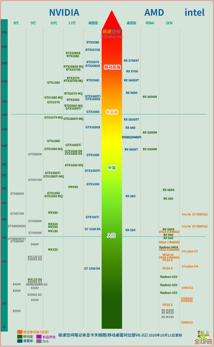 最新笔记本处理器天梯图发布：2021年度性能与效能全面横向评测
